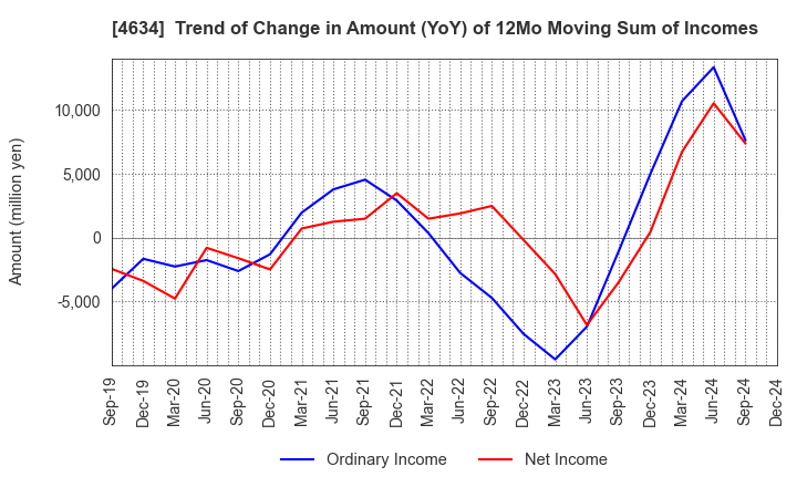 4634 artience Co., Ltd.: Trend of Change in Amount (YoY) of 12Mo Moving Sum of Incomes