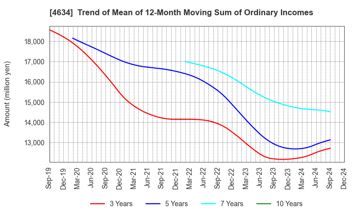 4634 artience Co., Ltd.: Trend of Mean of 12-Month Moving Sum of Ordinary Incomes