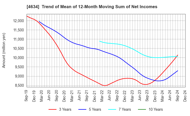 4634 artience Co., Ltd.: Trend of Mean of 12-Month Moving Sum of Net Incomes