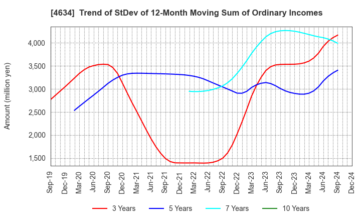 4634 artience Co., Ltd.: Trend of StDev of 12-Month Moving Sum of Ordinary Incomes