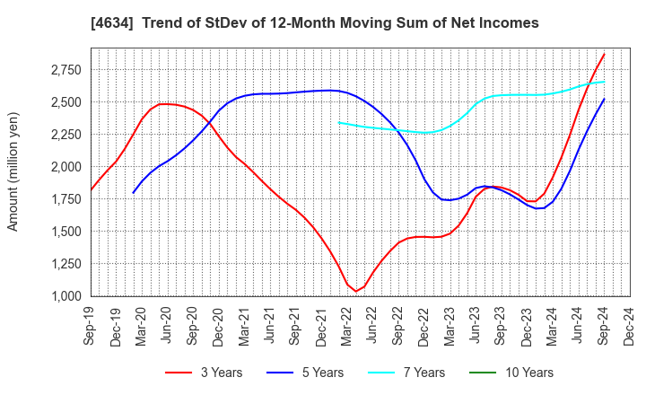 4634 artience Co., Ltd.: Trend of StDev of 12-Month Moving Sum of Net Incomes