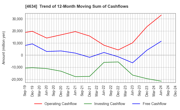 4634 artience Co., Ltd.: Trend of 12-Month Moving Sum of Cashflows