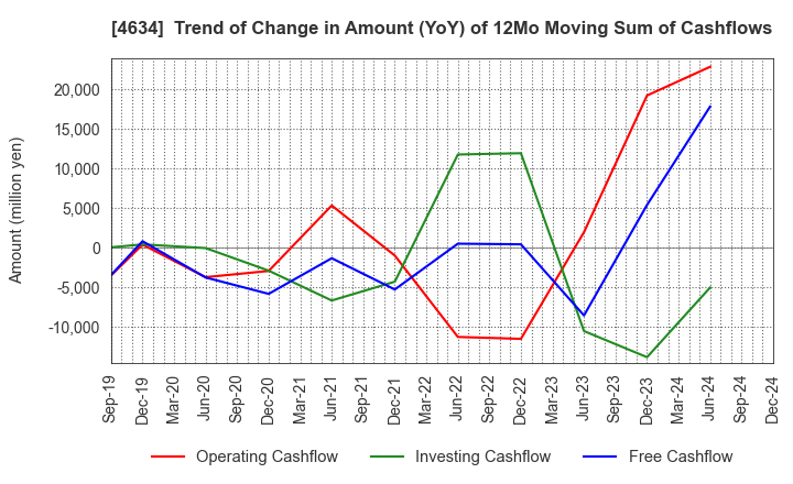 4634 artience Co., Ltd.: Trend of Change in Amount (YoY) of 12Mo Moving Sum of Cashflows