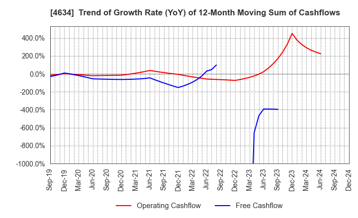 4634 artience Co., Ltd.: Trend of Growth Rate (YoY) of 12-Month Moving Sum of Cashflows