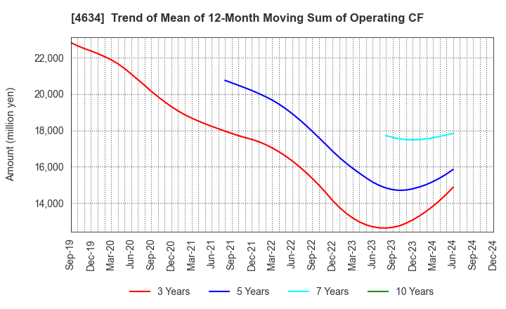 4634 artience Co., Ltd.: Trend of Mean of 12-Month Moving Sum of Operating CF