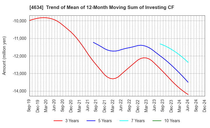 4634 artience Co., Ltd.: Trend of Mean of 12-Month Moving Sum of Investing CF