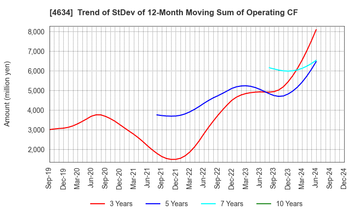 4634 artience Co., Ltd.: Trend of StDev of 12-Month Moving Sum of Operating CF