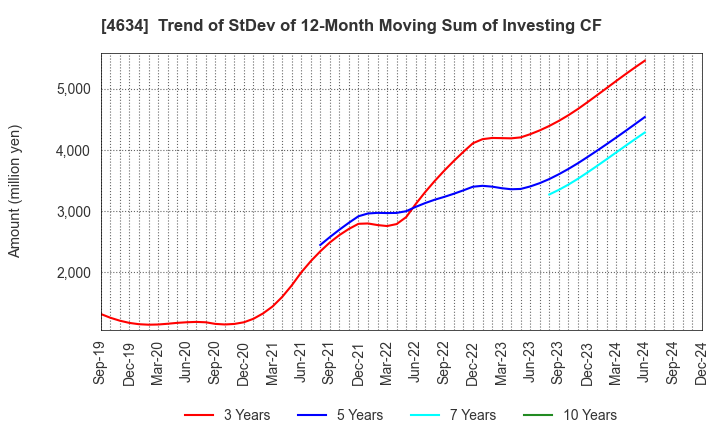 4634 artience Co., Ltd.: Trend of StDev of 12-Month Moving Sum of Investing CF