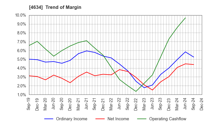 4634 artience Co., Ltd.: Trend of Margin