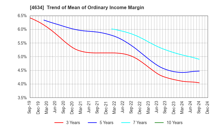 4634 artience Co., Ltd.: Trend of Mean of Ordinary Income Margin