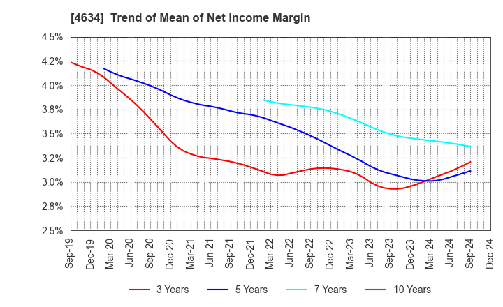 4634 artience Co., Ltd.: Trend of Mean of Net Income Margin