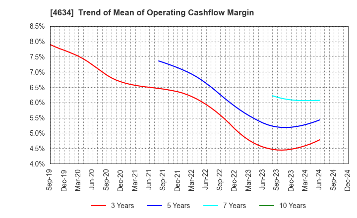 4634 artience Co., Ltd.: Trend of Mean of Operating Cashflow Margin