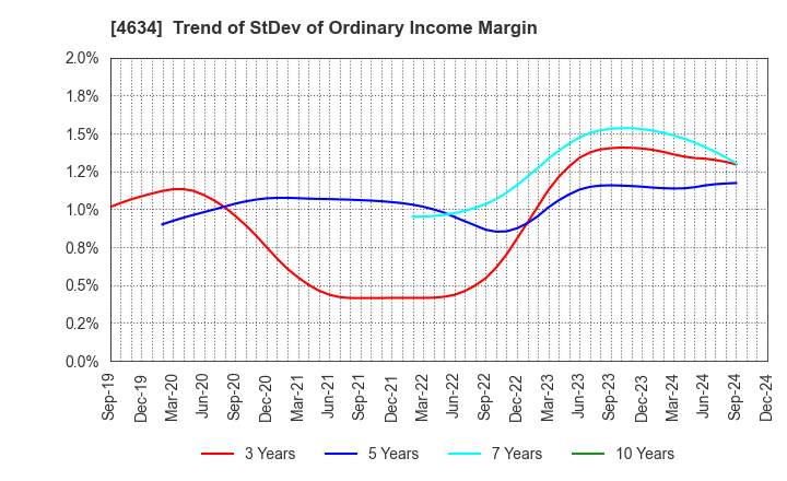 4634 artience Co., Ltd.: Trend of StDev of Ordinary Income Margin