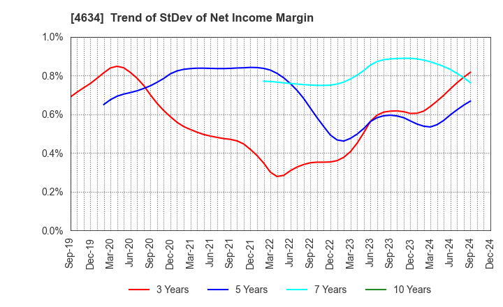 4634 artience Co., Ltd.: Trend of StDev of Net Income Margin