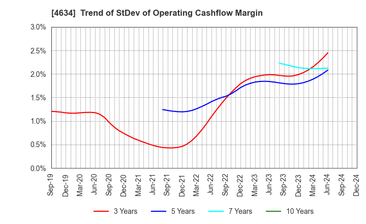 4634 artience Co., Ltd.: Trend of StDev of Operating Cashflow Margin