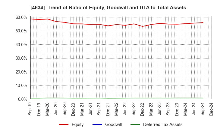 4634 artience Co., Ltd.: Trend of Ratio of Equity, Goodwill and DTA to Total Assets