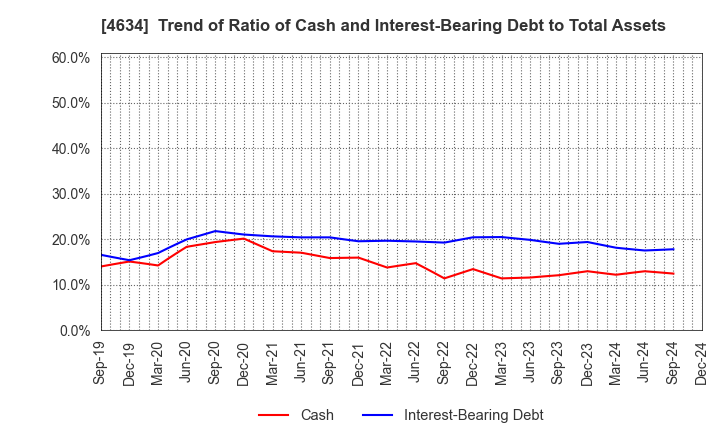 4634 artience Co., Ltd.: Trend of Ratio of Cash and Interest-Bearing Debt to Total Assets