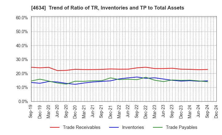 4634 artience Co., Ltd.: Trend of Ratio of TR, Inventories and TP to Total Assets