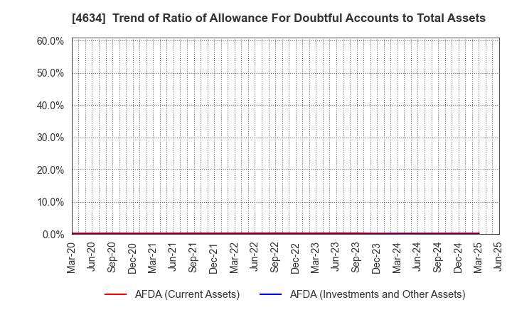 4634 artience Co., Ltd.: Trend of Ratio of Allowance For Doubtful Accounts to Total Assets