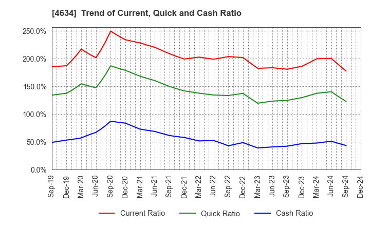 4634 artience Co., Ltd.: Trend of Current, Quick and Cash Ratio