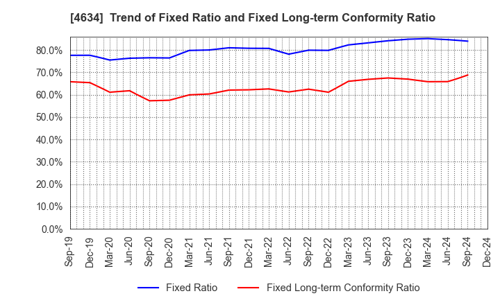 4634 artience Co., Ltd.: Trend of Fixed Ratio and Fixed Long-term Conformity Ratio