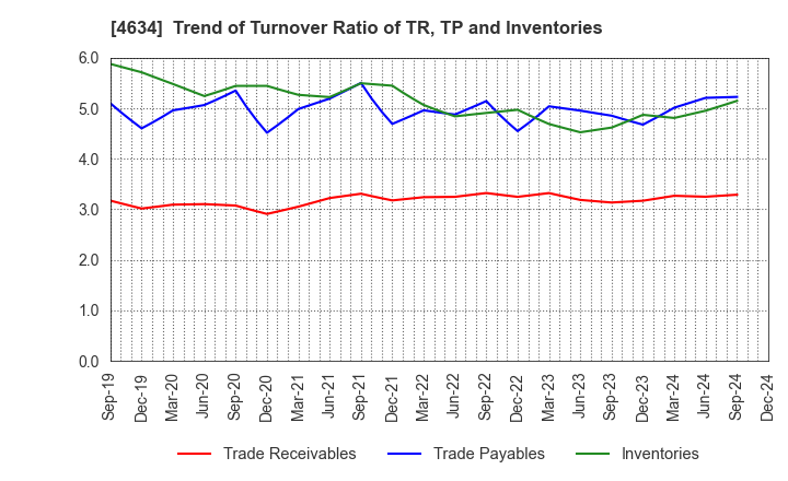 4634 artience Co., Ltd.: Trend of Turnover Ratio of TR, TP and Inventories