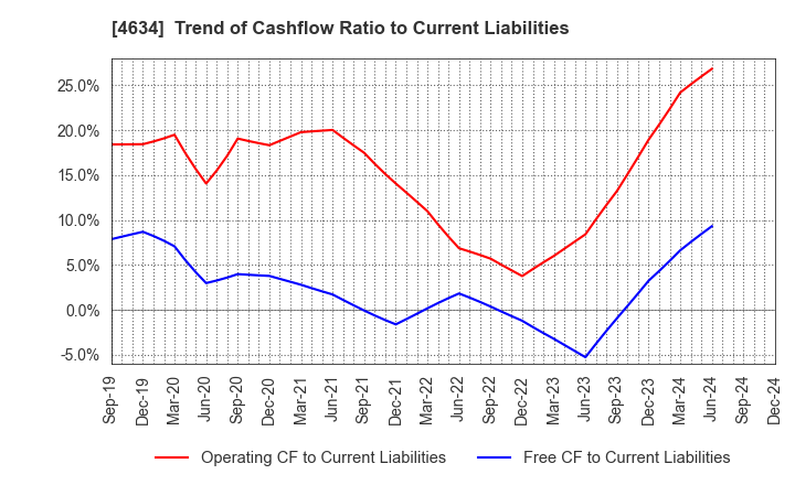 4634 artience Co., Ltd.: Trend of Cashflow Ratio to Current Liabilities