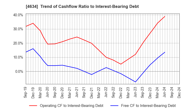 4634 artience Co., Ltd.: Trend of Cashflow Ratio to Interest-Bearing Debt