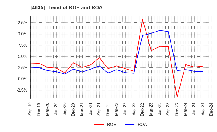 4635 TOKYO PRINTING INK MFG.CO.,LTD.: Trend of ROE and ROA