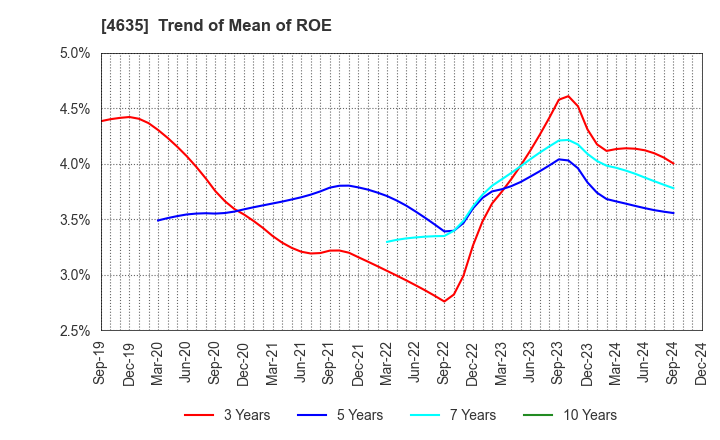 4635 TOKYO PRINTING INK MFG.CO.,LTD.: Trend of Mean of ROE