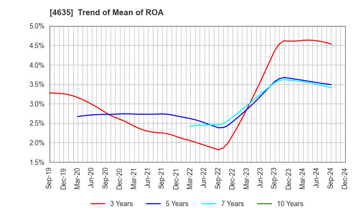 4635 TOKYO PRINTING INK MFG.CO.,LTD.: Trend of Mean of ROA