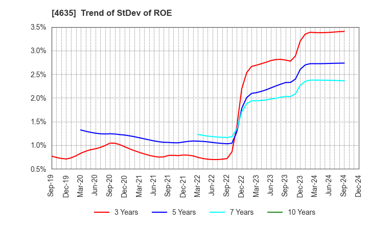 4635 TOKYO PRINTING INK MFG.CO.,LTD.: Trend of StDev of ROE