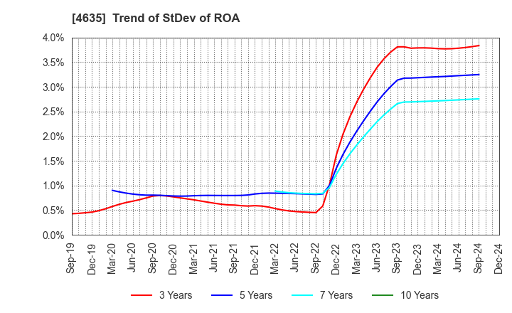 4635 TOKYO PRINTING INK MFG.CO.,LTD.: Trend of StDev of ROA