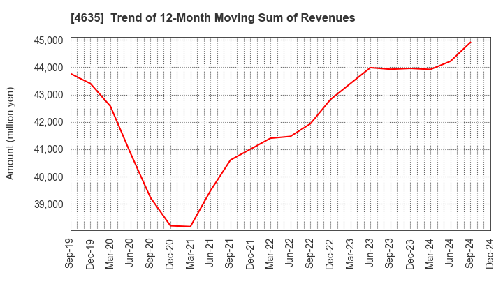 4635 TOKYO PRINTING INK MFG.CO.,LTD.: Trend of 12-Month Moving Sum of Revenues