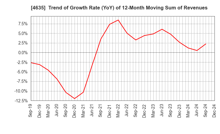 4635 TOKYO PRINTING INK MFG.CO.,LTD.: Trend of Growth Rate (YoY) of 12-Month Moving Sum of Revenues