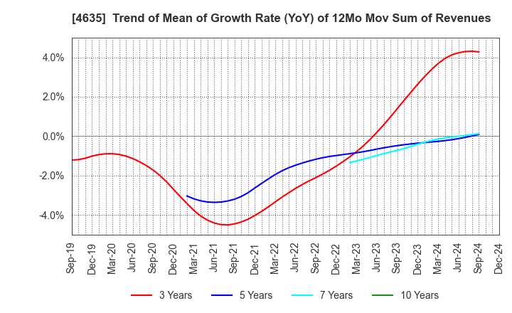 4635 TOKYO PRINTING INK MFG.CO.,LTD.: Trend of Mean of Growth Rate (YoY) of 12Mo Mov Sum of Revenues