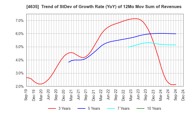 4635 TOKYO PRINTING INK MFG.CO.,LTD.: Trend of StDev of Growth Rate (YoY) of 12Mo Mov Sum of Revenues