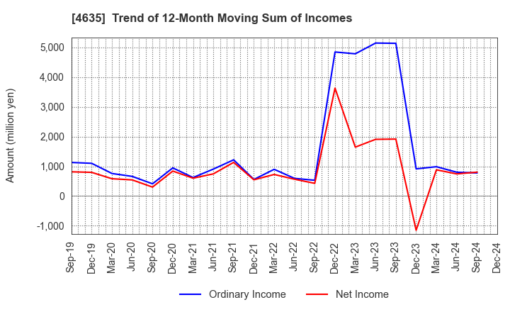 4635 TOKYO PRINTING INK MFG.CO.,LTD.: Trend of 12-Month Moving Sum of Incomes