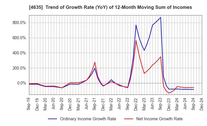 4635 TOKYO PRINTING INK MFG.CO.,LTD.: Trend of Growth Rate (YoY) of 12-Month Moving Sum of Incomes