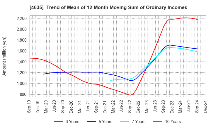 4635 TOKYO PRINTING INK MFG.CO.,LTD.: Trend of Mean of 12-Month Moving Sum of Ordinary Incomes