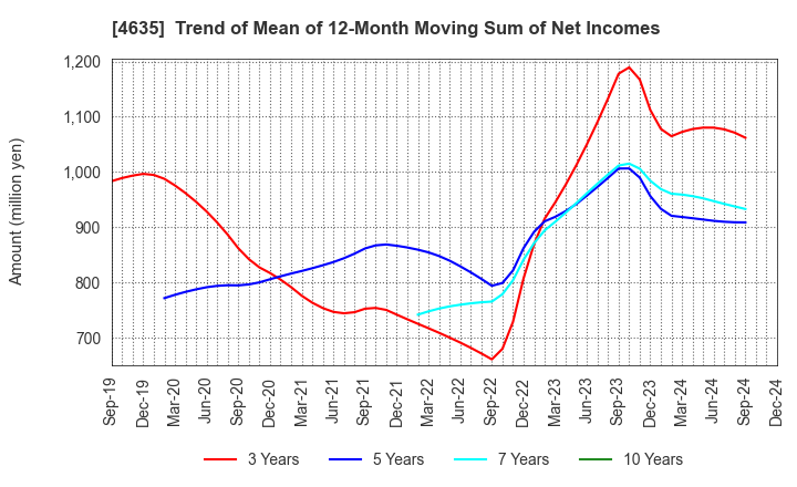 4635 TOKYO PRINTING INK MFG.CO.,LTD.: Trend of Mean of 12-Month Moving Sum of Net Incomes