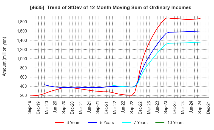 4635 TOKYO PRINTING INK MFG.CO.,LTD.: Trend of StDev of 12-Month Moving Sum of Ordinary Incomes