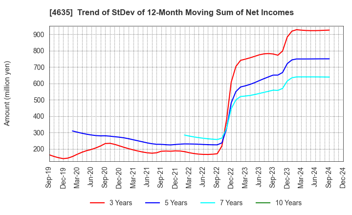 4635 TOKYO PRINTING INK MFG.CO.,LTD.: Trend of StDev of 12-Month Moving Sum of Net Incomes