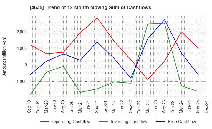 4635 TOKYO PRINTING INK MFG.CO.,LTD.: Trend of 12-Month Moving Sum of Cashflows