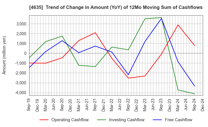 4635 TOKYO PRINTING INK MFG.CO.,LTD.: Trend of Change in Amount (YoY) of 12Mo Moving Sum of Cashflows