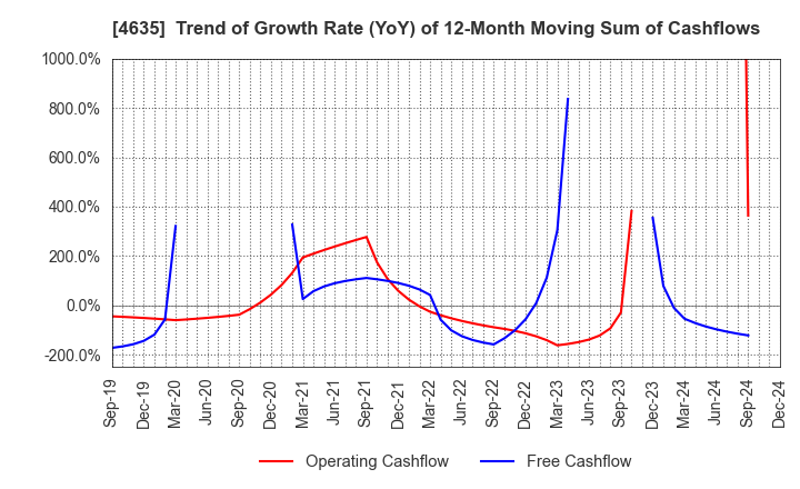 4635 TOKYO PRINTING INK MFG.CO.,LTD.: Trend of Growth Rate (YoY) of 12-Month Moving Sum of Cashflows