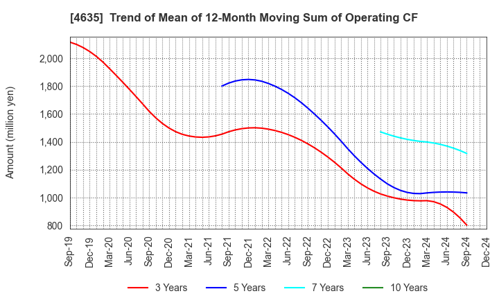 4635 TOKYO PRINTING INK MFG.CO.,LTD.: Trend of Mean of 12-Month Moving Sum of Operating CF