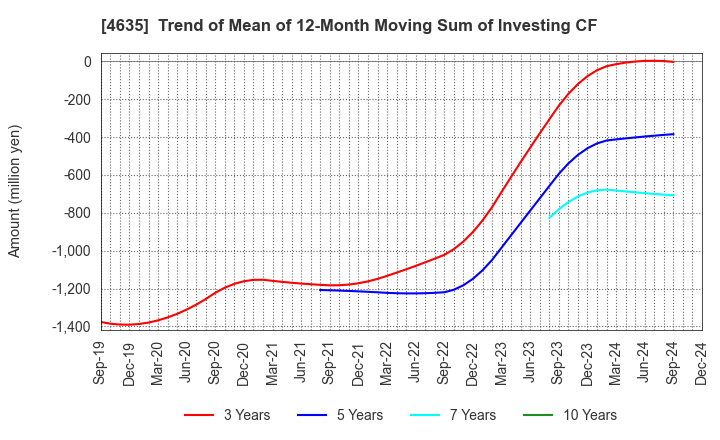 4635 TOKYO PRINTING INK MFG.CO.,LTD.: Trend of Mean of 12-Month Moving Sum of Investing CF