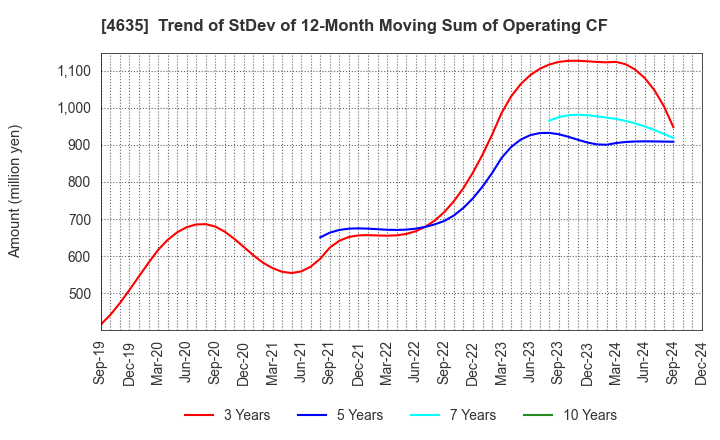 4635 TOKYO PRINTING INK MFG.CO.,LTD.: Trend of StDev of 12-Month Moving Sum of Operating CF