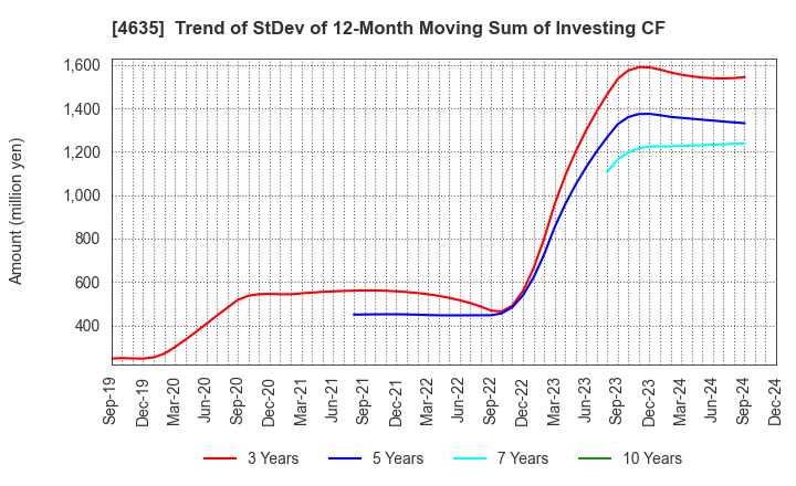 4635 TOKYO PRINTING INK MFG.CO.,LTD.: Trend of StDev of 12-Month Moving Sum of Investing CF